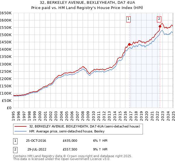 32, BERKELEY AVENUE, BEXLEYHEATH, DA7 4UA: Price paid vs HM Land Registry's House Price Index