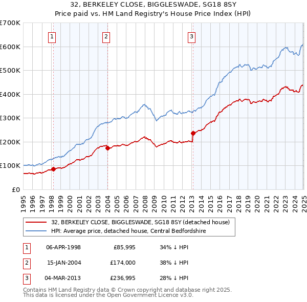 32, BERKELEY CLOSE, BIGGLESWADE, SG18 8SY: Price paid vs HM Land Registry's House Price Index
