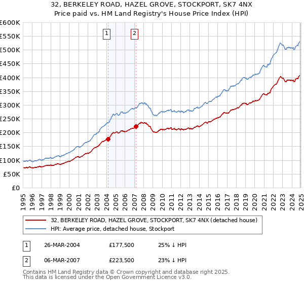 32, BERKELEY ROAD, HAZEL GROVE, STOCKPORT, SK7 4NX: Price paid vs HM Land Registry's House Price Index