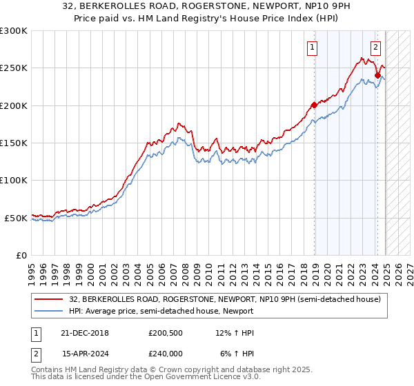 32, BERKEROLLES ROAD, ROGERSTONE, NEWPORT, NP10 9PH: Price paid vs HM Land Registry's House Price Index