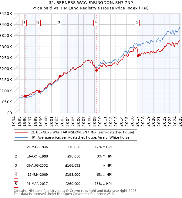 32, BERNERS WAY, FARINGDON, SN7 7NP: Price paid vs HM Land Registry's House Price Index