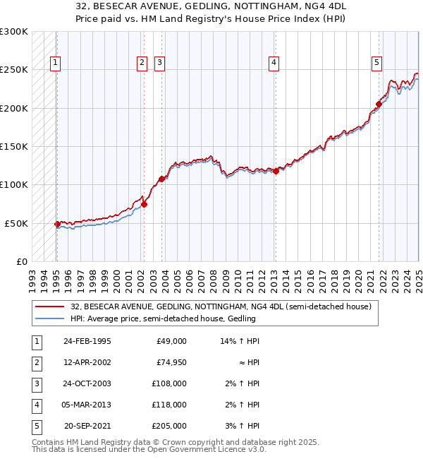 32, BESECAR AVENUE, GEDLING, NOTTINGHAM, NG4 4DL: Price paid vs HM Land Registry's House Price Index