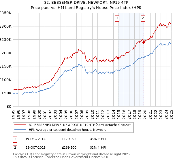 32, BESSEMER DRIVE, NEWPORT, NP19 4TP: Price paid vs HM Land Registry's House Price Index