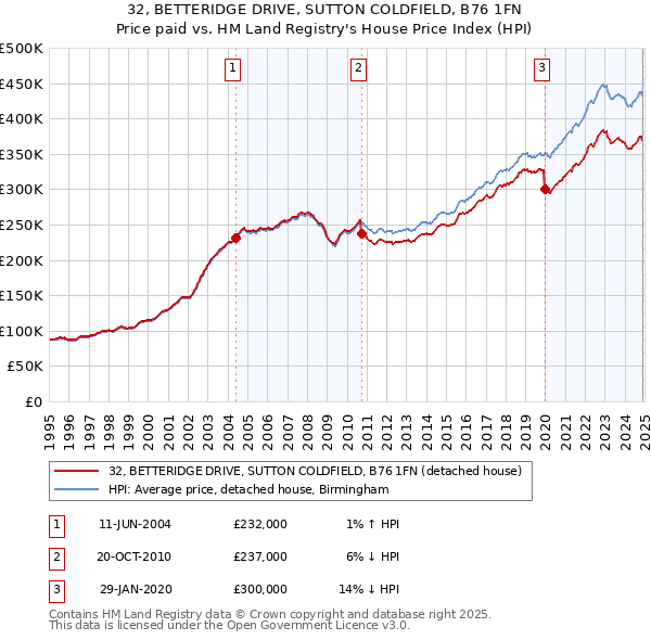 32, BETTERIDGE DRIVE, SUTTON COLDFIELD, B76 1FN: Price paid vs HM Land Registry's House Price Index