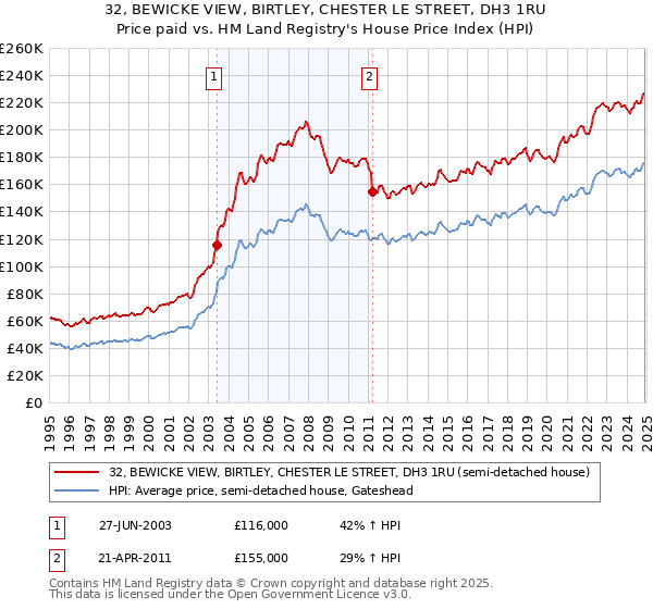 32, BEWICKE VIEW, BIRTLEY, CHESTER LE STREET, DH3 1RU: Price paid vs HM Land Registry's House Price Index