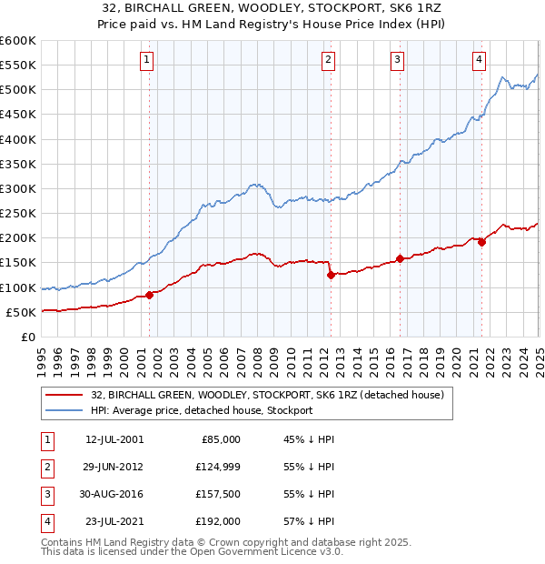 32, BIRCHALL GREEN, WOODLEY, STOCKPORT, SK6 1RZ: Price paid vs HM Land Registry's House Price Index