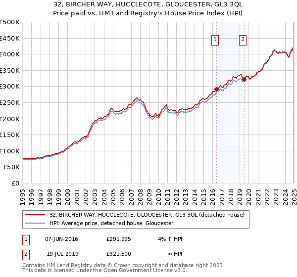 32, BIRCHER WAY, HUCCLECOTE, GLOUCESTER, GL3 3QL: Price paid vs HM Land Registry's House Price Index