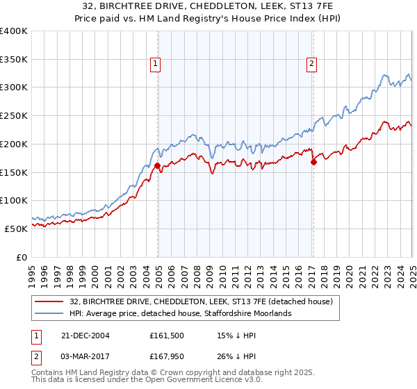 32, BIRCHTREE DRIVE, CHEDDLETON, LEEK, ST13 7FE: Price paid vs HM Land Registry's House Price Index