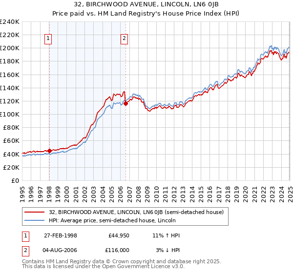 32, BIRCHWOOD AVENUE, LINCOLN, LN6 0JB: Price paid vs HM Land Registry's House Price Index