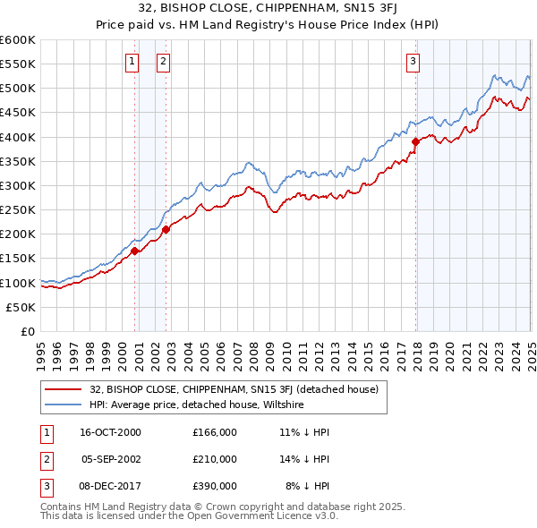 32, BISHOP CLOSE, CHIPPENHAM, SN15 3FJ: Price paid vs HM Land Registry's House Price Index