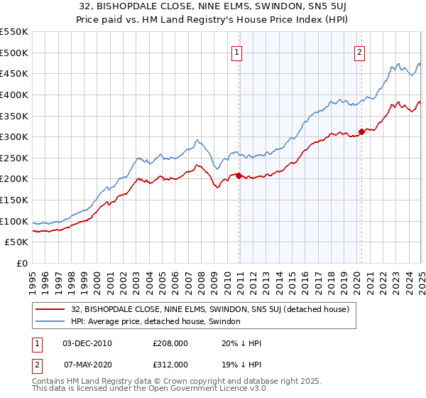 32, BISHOPDALE CLOSE, NINE ELMS, SWINDON, SN5 5UJ: Price paid vs HM Land Registry's House Price Index