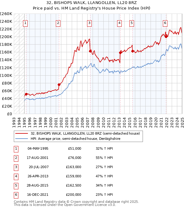 32, BISHOPS WALK, LLANGOLLEN, LL20 8RZ: Price paid vs HM Land Registry's House Price Index