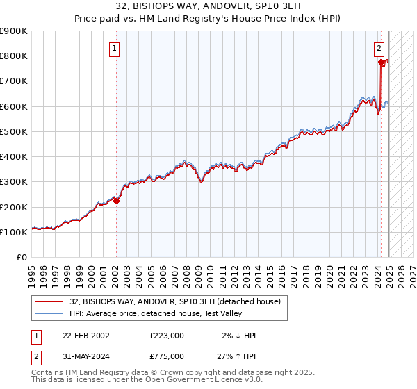 32, BISHOPS WAY, ANDOVER, SP10 3EH: Price paid vs HM Land Registry's House Price Index