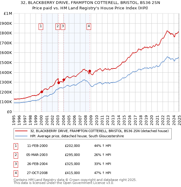 32, BLACKBERRY DRIVE, FRAMPTON COTTERELL, BRISTOL, BS36 2SN: Price paid vs HM Land Registry's House Price Index