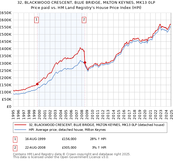 32, BLACKWOOD CRESCENT, BLUE BRIDGE, MILTON KEYNES, MK13 0LP: Price paid vs HM Land Registry's House Price Index