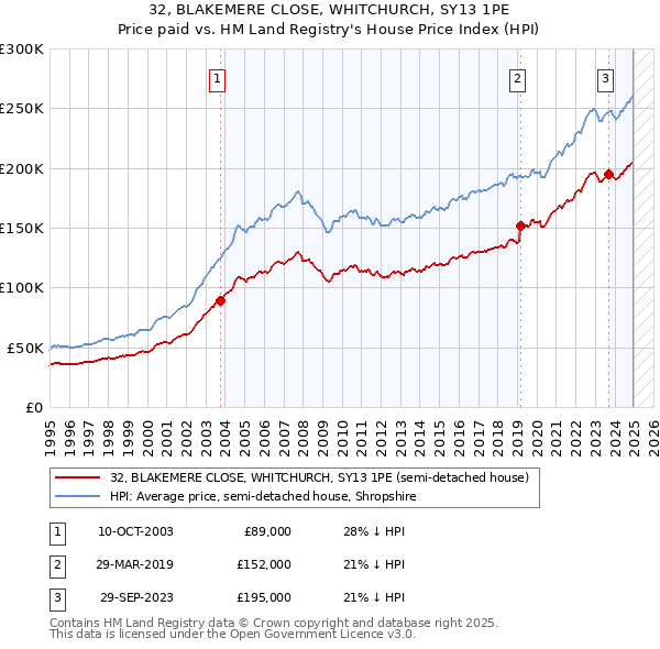 32, BLAKEMERE CLOSE, WHITCHURCH, SY13 1PE: Price paid vs HM Land Registry's House Price Index