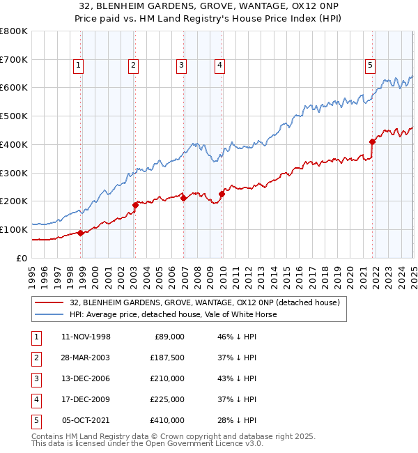 32, BLENHEIM GARDENS, GROVE, WANTAGE, OX12 0NP: Price paid vs HM Land Registry's House Price Index