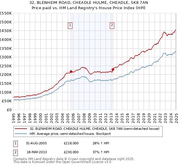 32, BLENHEIM ROAD, CHEADLE HULME, CHEADLE, SK8 7AN: Price paid vs HM Land Registry's House Price Index