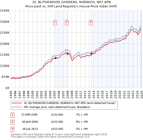 32, BLITHEWOOD GARDENS, NORWICH, NR7 8PN: Price paid vs HM Land Registry's House Price Index