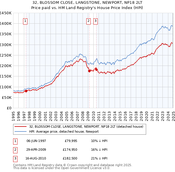 32, BLOSSOM CLOSE, LANGSTONE, NEWPORT, NP18 2LT: Price paid vs HM Land Registry's House Price Index