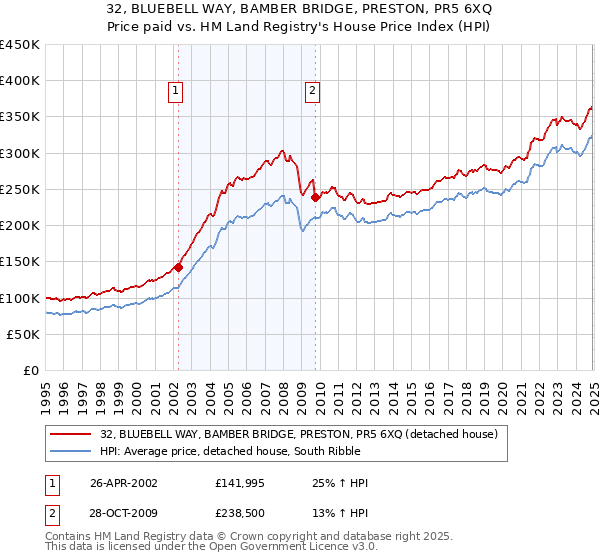 32, BLUEBELL WAY, BAMBER BRIDGE, PRESTON, PR5 6XQ: Price paid vs HM Land Registry's House Price Index