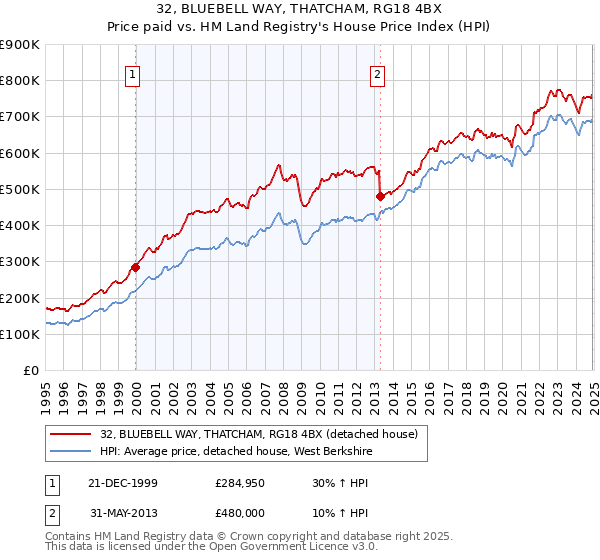 32, BLUEBELL WAY, THATCHAM, RG18 4BX: Price paid vs HM Land Registry's House Price Index