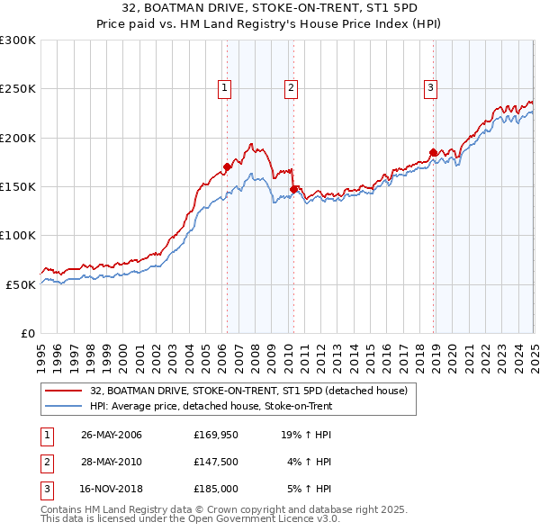 32, BOATMAN DRIVE, STOKE-ON-TRENT, ST1 5PD: Price paid vs HM Land Registry's House Price Index