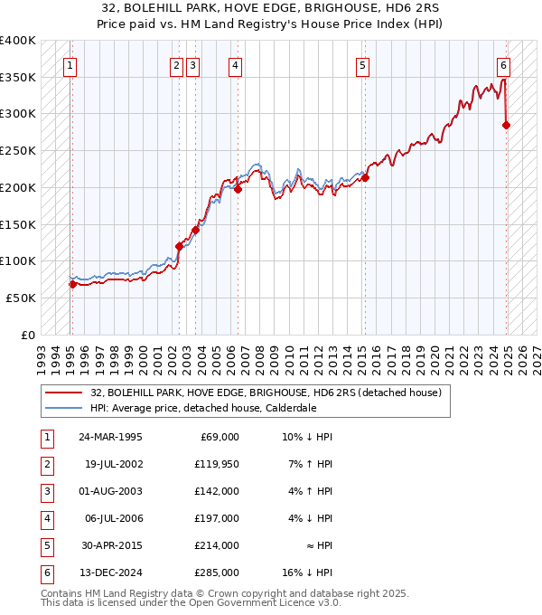 32, BOLEHILL PARK, HOVE EDGE, BRIGHOUSE, HD6 2RS: Price paid vs HM Land Registry's House Price Index