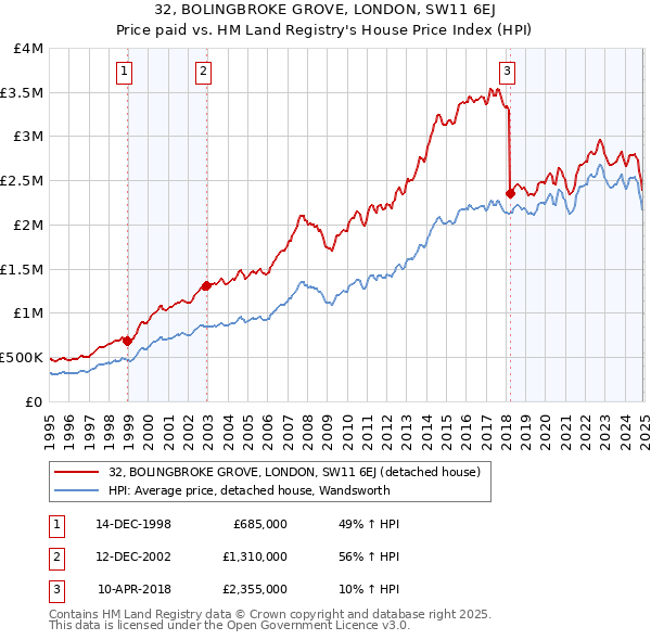 32, BOLINGBROKE GROVE, LONDON, SW11 6EJ: Price paid vs HM Land Registry's House Price Index