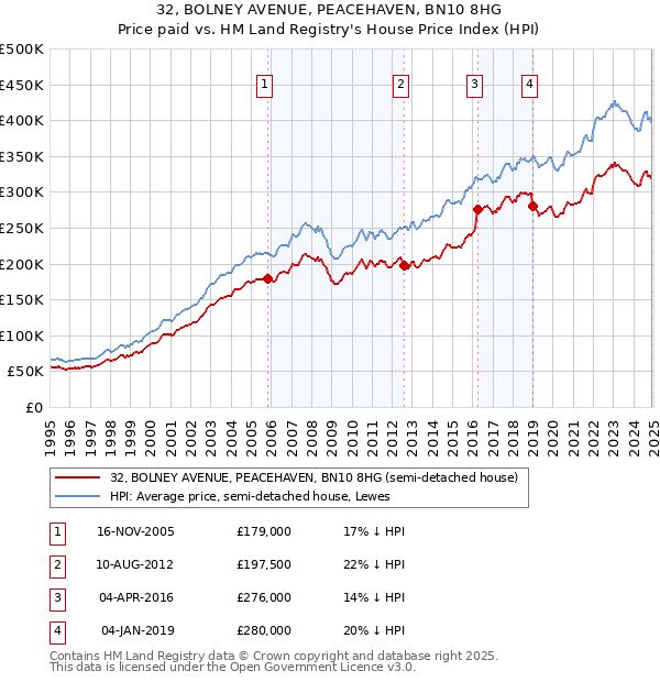 32, BOLNEY AVENUE, PEACEHAVEN, BN10 8HG: Price paid vs HM Land Registry's House Price Index