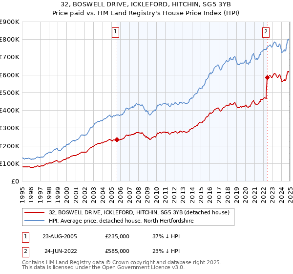 32, BOSWELL DRIVE, ICKLEFORD, HITCHIN, SG5 3YB: Price paid vs HM Land Registry's House Price Index