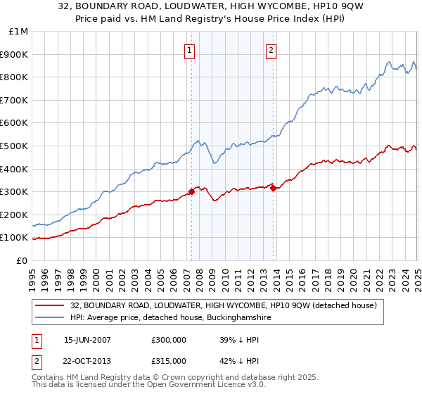 32, BOUNDARY ROAD, LOUDWATER, HIGH WYCOMBE, HP10 9QW: Price paid vs HM Land Registry's House Price Index
