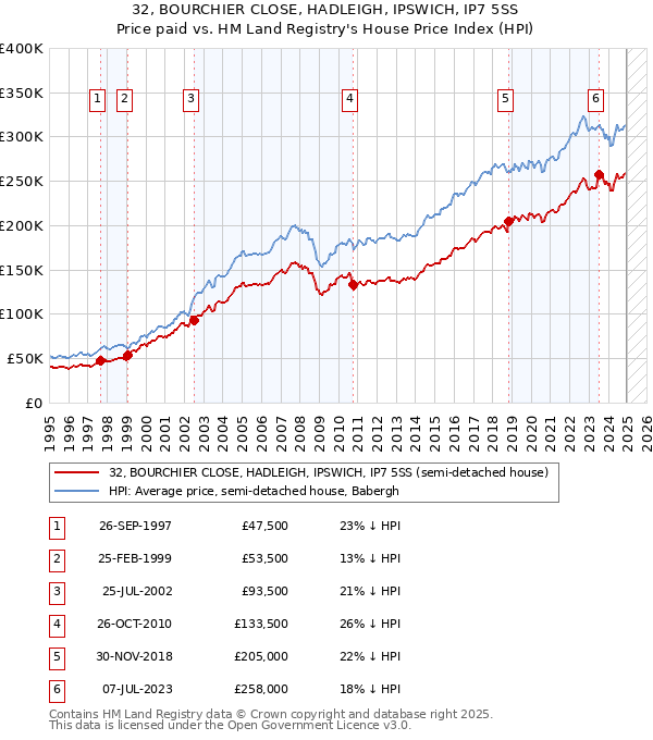 32, BOURCHIER CLOSE, HADLEIGH, IPSWICH, IP7 5SS: Price paid vs HM Land Registry's House Price Index