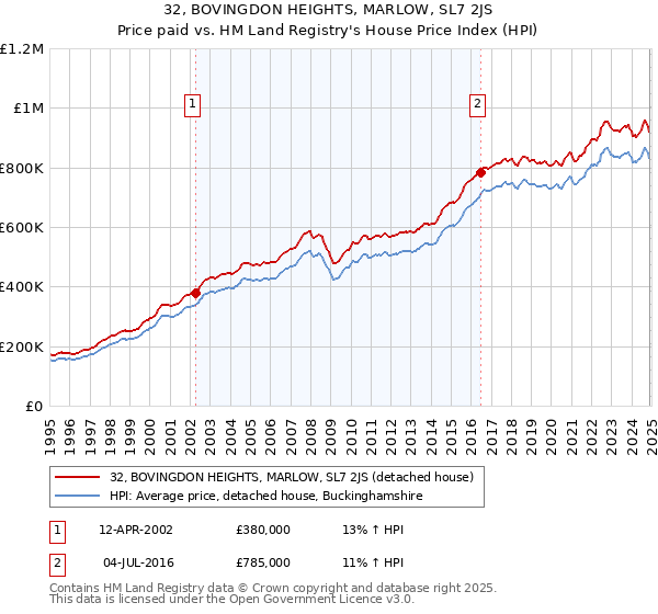 32, BOVINGDON HEIGHTS, MARLOW, SL7 2JS: Price paid vs HM Land Registry's House Price Index