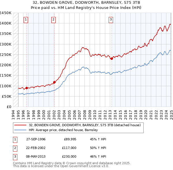 32, BOWDEN GROVE, DODWORTH, BARNSLEY, S75 3TB: Price paid vs HM Land Registry's House Price Index
