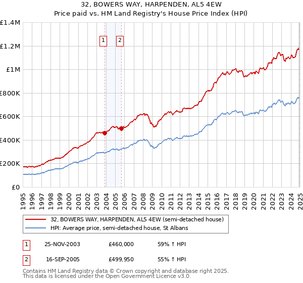 32, BOWERS WAY, HARPENDEN, AL5 4EW: Price paid vs HM Land Registry's House Price Index