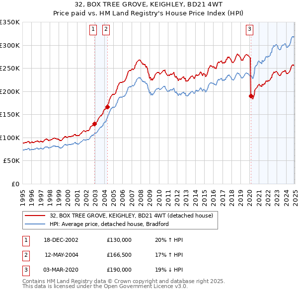 32, BOX TREE GROVE, KEIGHLEY, BD21 4WT: Price paid vs HM Land Registry's House Price Index