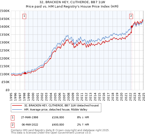 32, BRACKEN HEY, CLITHEROE, BB7 1LW: Price paid vs HM Land Registry's House Price Index