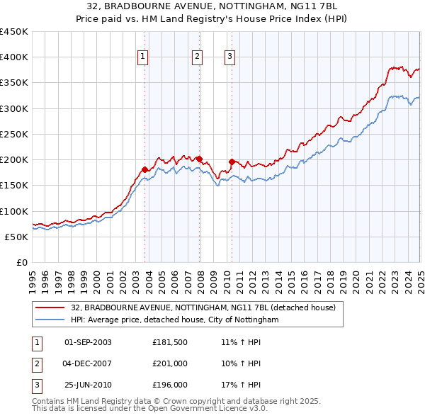 32, BRADBOURNE AVENUE, NOTTINGHAM, NG11 7BL: Price paid vs HM Land Registry's House Price Index