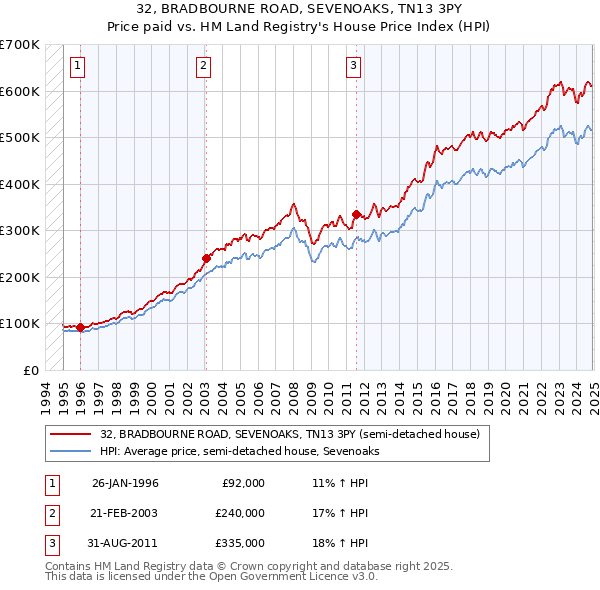 32, BRADBOURNE ROAD, SEVENOAKS, TN13 3PY: Price paid vs HM Land Registry's House Price Index
