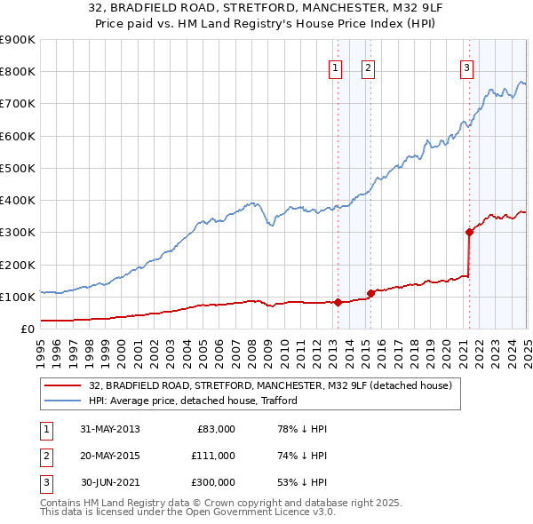32, BRADFIELD ROAD, STRETFORD, MANCHESTER, M32 9LF: Price paid vs HM Land Registry's House Price Index