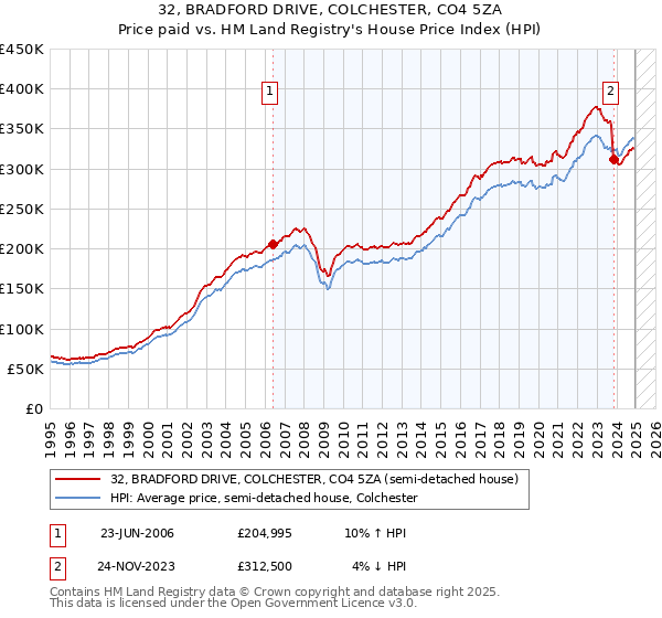 32, BRADFORD DRIVE, COLCHESTER, CO4 5ZA: Price paid vs HM Land Registry's House Price Index