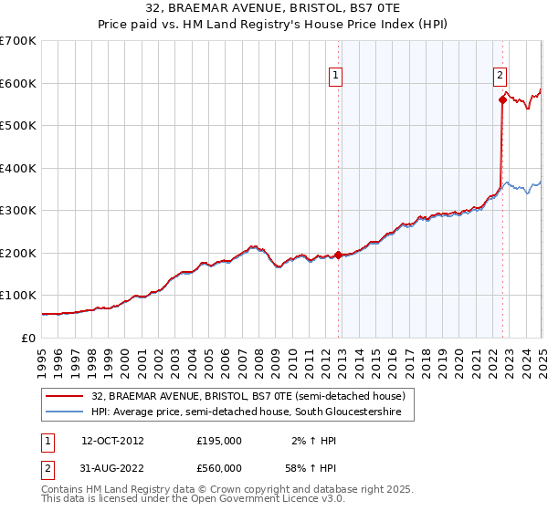 32, BRAEMAR AVENUE, BRISTOL, BS7 0TE: Price paid vs HM Land Registry's House Price Index