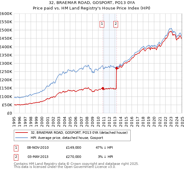 32, BRAEMAR ROAD, GOSPORT, PO13 0YA: Price paid vs HM Land Registry's House Price Index