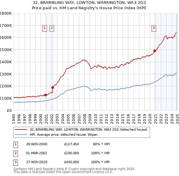 32, BRAMBLING WAY, LOWTON, WARRINGTON, WA3 2GS: Price paid vs HM Land Registry's House Price Index