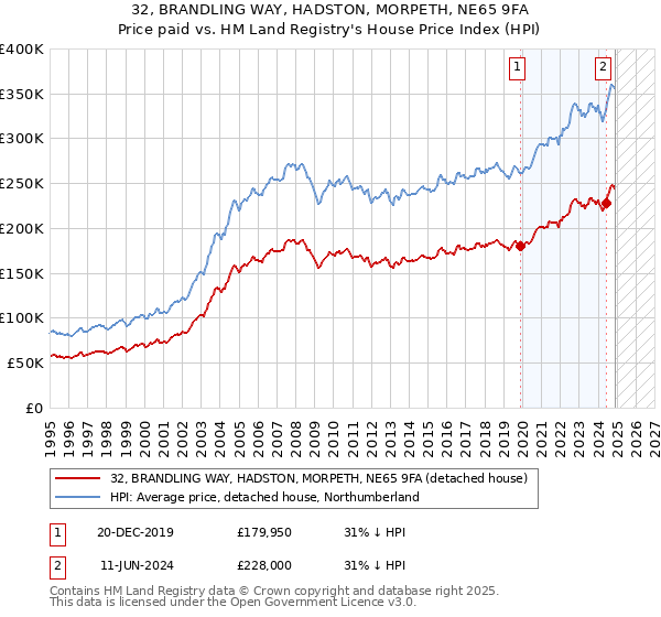 32, BRANDLING WAY, HADSTON, MORPETH, NE65 9FA: Price paid vs HM Land Registry's House Price Index