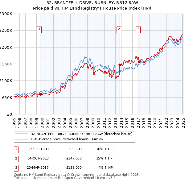 32, BRANTFELL DRIVE, BURNLEY, BB12 8AW: Price paid vs HM Land Registry's House Price Index