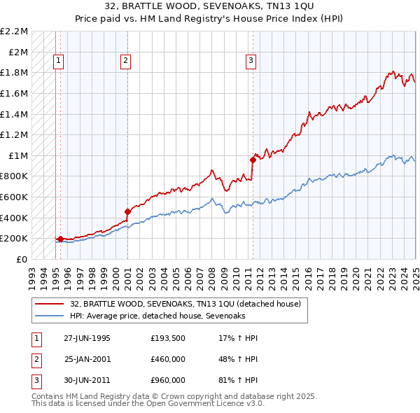 32, BRATTLE WOOD, SEVENOAKS, TN13 1QU: Price paid vs HM Land Registry's House Price Index