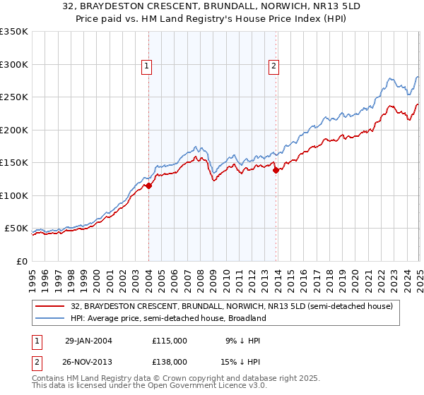 32, BRAYDESTON CRESCENT, BRUNDALL, NORWICH, NR13 5LD: Price paid vs HM Land Registry's House Price Index