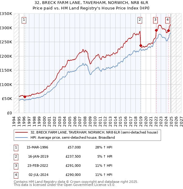 32, BRECK FARM LANE, TAVERHAM, NORWICH, NR8 6LR: Price paid vs HM Land Registry's House Price Index